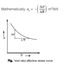 Stress Curve