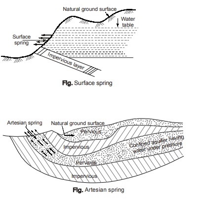 Surface spring