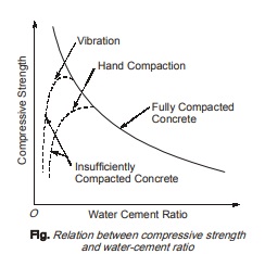 Water Cement Ratio