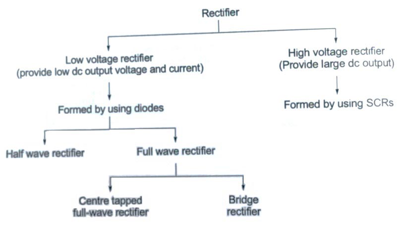 Rectifier