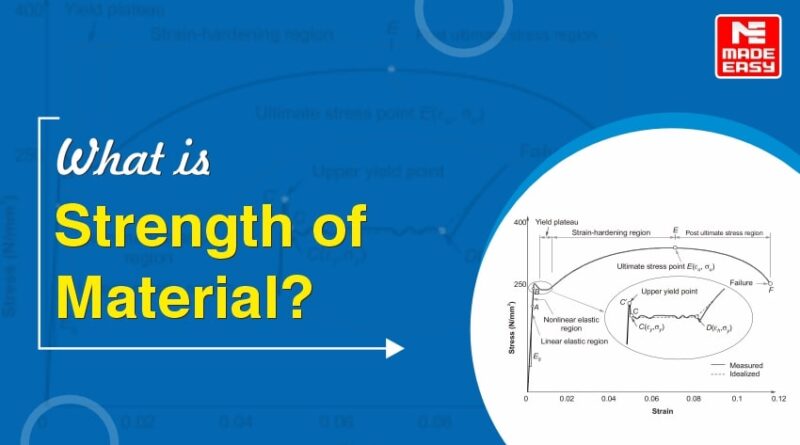 What is Strength of Material?