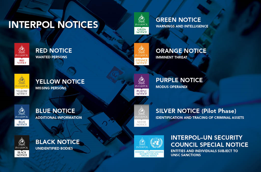 Interpol’s Colour-Coded Notices