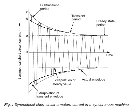 Armature Current 