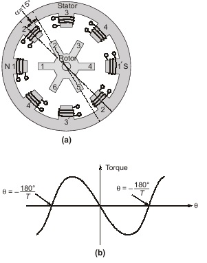 Stepper Motors