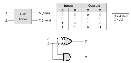  Half Adder