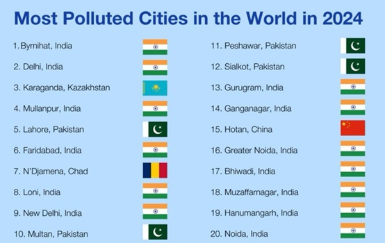 World Air Quality Report 2024