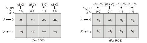  Three-variable K-map