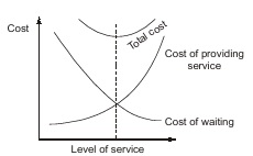  Graph of Optimization of Cost
