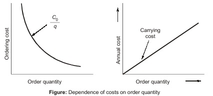  Dependence of costs