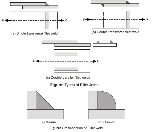 Fillet weld