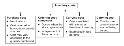  Inventory costs