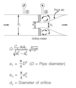  Orifice Meter
