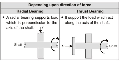  Classification of Bearing
