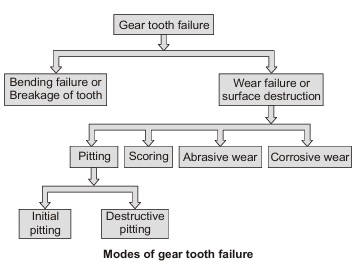  Design of Spur Gear
