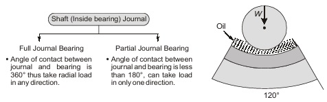 Journal Bearing