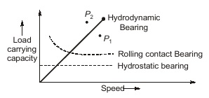  Rolling and Sliding Contact Bearing