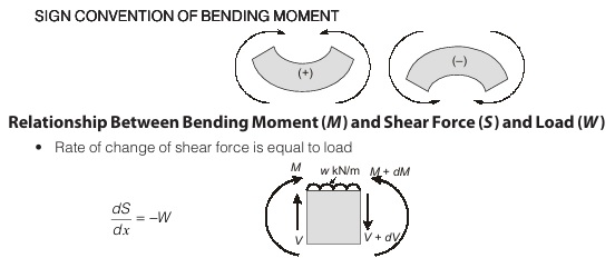 Shear Force