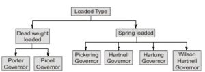 Governors | Mechanical Engineering Guide