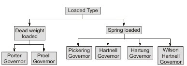 Centrifugal Governor