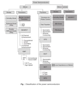Classification of Power Semiconductor Devices
