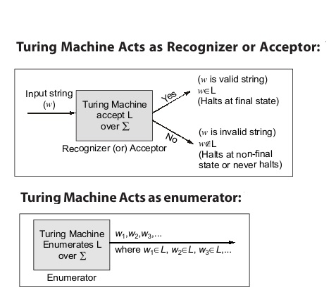 Turing Machine 